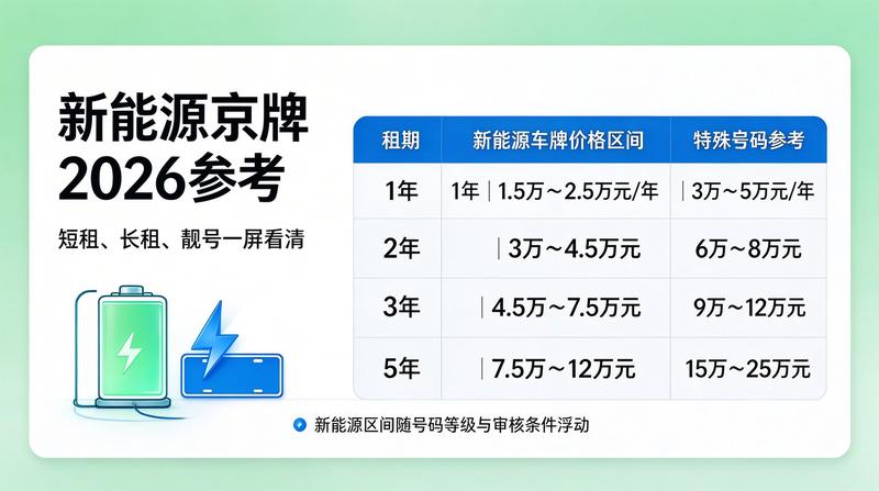 京牌租赁市场调研